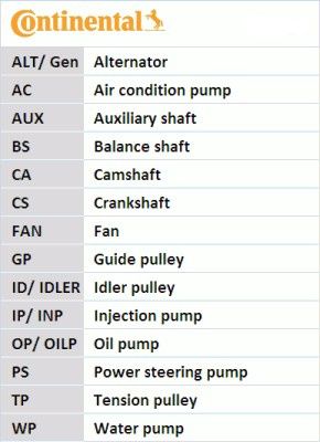 Kit Distribuție Contitech CT1028K3 pentru VW Golf, Passat, Audi A3, A4, Skoda Octavia, Seat (Gama VAG)